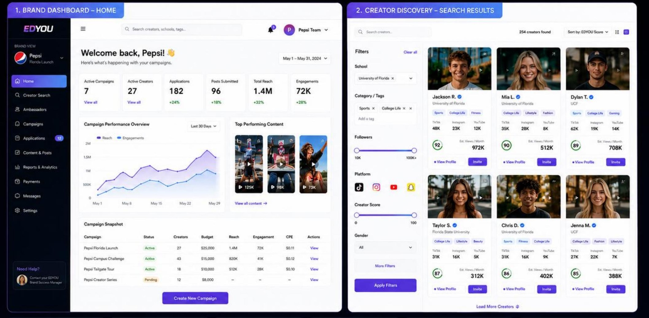 The real EDYOU brand dashboard and verified-creator discovery inside America's College Creator Marketplace